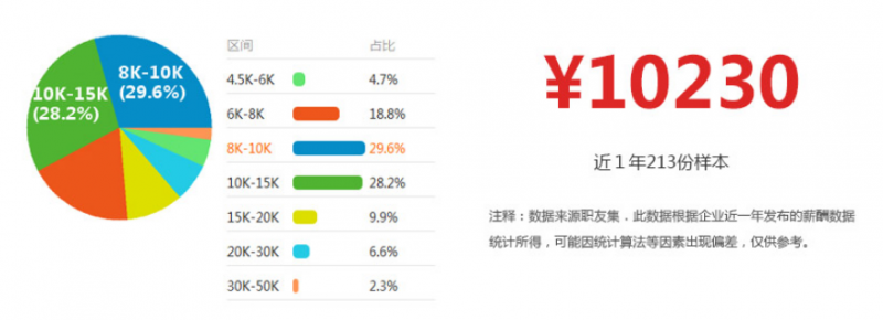 东莞电商美工平均工资